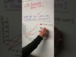What are the lines on a break-even diagram?
