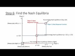 Mixed Strategy Nash Equilibrium