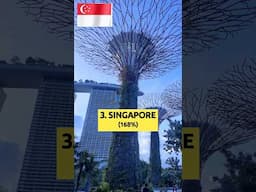 Top 10 Asian Countries with the Highest Debt to GDP Ratio #shorts #top10