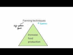 GCSE Biology - B18 Biomass and food production OVERVIEW