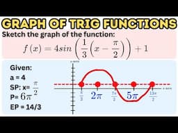 Graphing One Cycle of Trigonometric Functions of the Form f(x)=acos(b(x-c))+d (Part 2)
