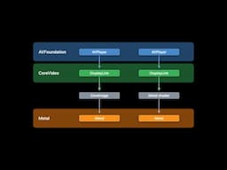 WWDC22: Display HDR video in EDR with AVFoundation and Metal | Apple