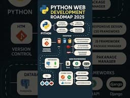 Python 2025 | Follow Python Project Detail Tutorial #pythonprojects #python #pythontutorial #project