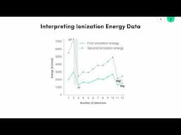 Ontario Grade 11 Chemistry: Interpreting Ionization Data