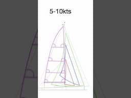The perfect sail plan for optimised performance #sailingadventures #sailing #sailfast #sailboat