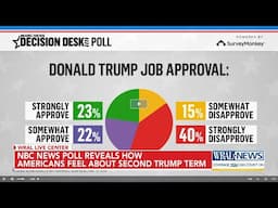 NBC News Poll digs into public opinion of Trump's second term so far