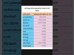Tnpsc General Studies.. 7th std Science.. #ggtnpsc #ggacademy #gk