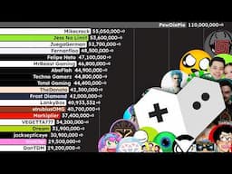 Most Subscribed Gaming YouTubers of ALL TIME (2005-2025)