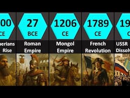 Rise and Fall of Civilizations - Timeline (3000 BC - 2025)