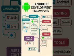 Android Development Roadmap 2025 #android #androidapp #programming #project
