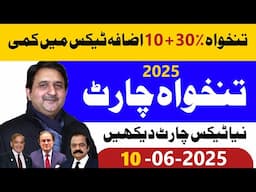 Tax rebate and pay increase chart after budget 2025-26|| historic relief for govt employees