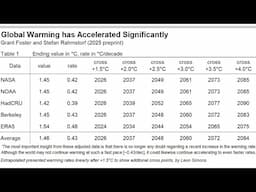 Global Warming Has Accelerated Significantly