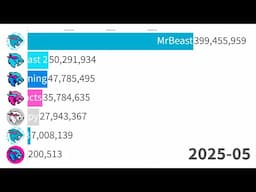 [MRBEAST 400M] All MrBeast Channels | Sub Count History 2012-2025 (+Future)