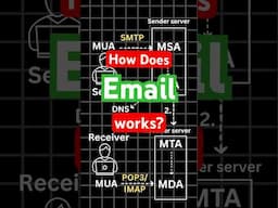 How does Email works | SMTP #shorts #softwareengineer #systemdesign