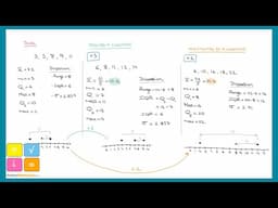 Adding and Multiplying Data | Effect on Mean, Standard Deviation, Median, Range, Quartiles, IQR...