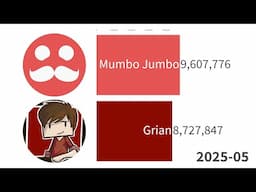 Mumbo Jumbo vs Grian | Sub Count History 2012-2025 (+Future)