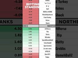 Betting League Standings Day 3