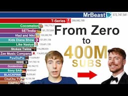 MrBeast’s Epic Evolution (2012–2025) – A Journey to 400 Million Subscribers
