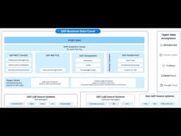 SAP BDC (Business Data Cloud) - Ask Me Anything