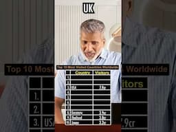 Top 10 Most Visited Countries Worldwide | Anurag Aggarwal