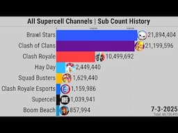 All Supercell Channels | Subscriber Count History (2011-2025)