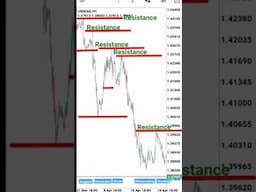 How to Identify and Draw Supports and Resistances in Forex Trading on MetaTrader 4 and MetaTrader 5