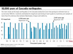 Cascadia Earthquake Worse Than Feared - Lashamp Magnetic Excursion, Lack Of Sunscreen Extinction