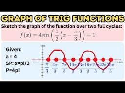Graphing Two Complete Cycles of Trigonometric Functions of the Form f(x)=acos(b(x-c))+d