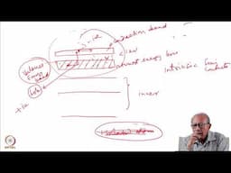 Week 12: Lecture 58: Diode Laser from the LED