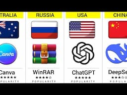 Most Popular Software in the World | Most Popular Software of All Time