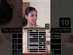 Top 10 Safest Indian States by Crime Rate | Anurag Aggarwal