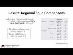 Manure nutrient trends from 2012-2022