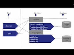 Architecting/Designng Application and Website As per Customer and Vendor in Hindi By Amit Goyal