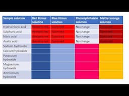 CLASS 10 ACID BASE INDICATORS