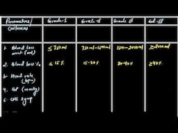 Classification of Hemorrhage,