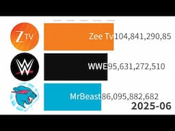MrBeast vs WWE vs Zee Tv | Total View Count History 2008-2026 (+Future)