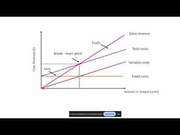 AQA GCSE Business Paper 2 Finance Revision