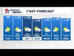 More very warm, summer-like weather for South Carolina