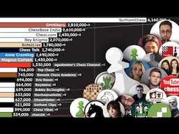 Most Subscribed Chess YouTubers of ALL TIME (2005-2025)