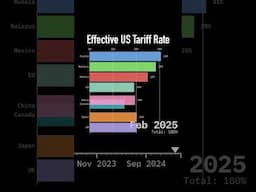 US Tariffs Overtime