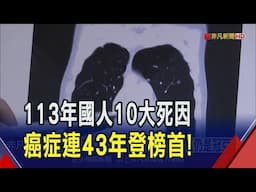 國人10大死因 癌症登榜首.心臟病居次! 十大癌症死亡率 肺癌.肝癌仍是冠亞軍｜非凡財經新聞｜20250615