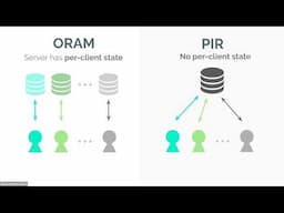 Private Information Retrieval and Oblivious RAM