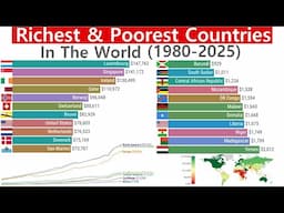 The Richest vs Poorest Countries (1980–2025) – GDP Per Capita Evolution