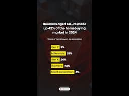 Boomers aged 60-78 made up 42% of the homebuying market in 2024