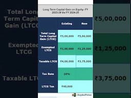 शेयर पर #capitalgainstax अब कितना लगेगा? Calculation with Example