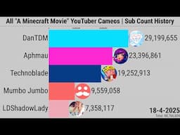 All A Minecraft Movie YouTuber Cameos | Subscriber Count History (2010-2025)