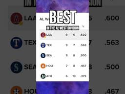 Angels are the best in the AL West #mlb #losangelesangels