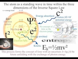 Theory of Everything by a Portrait Artist using 3D geometry of 1/r², 4πr², Ψ², e², c², v² and t²