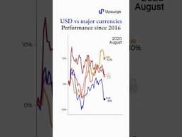 How have global currencies performed against the USD since 2016?