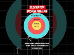 Decorator Design Pattern in 1 minute #softwareengineer